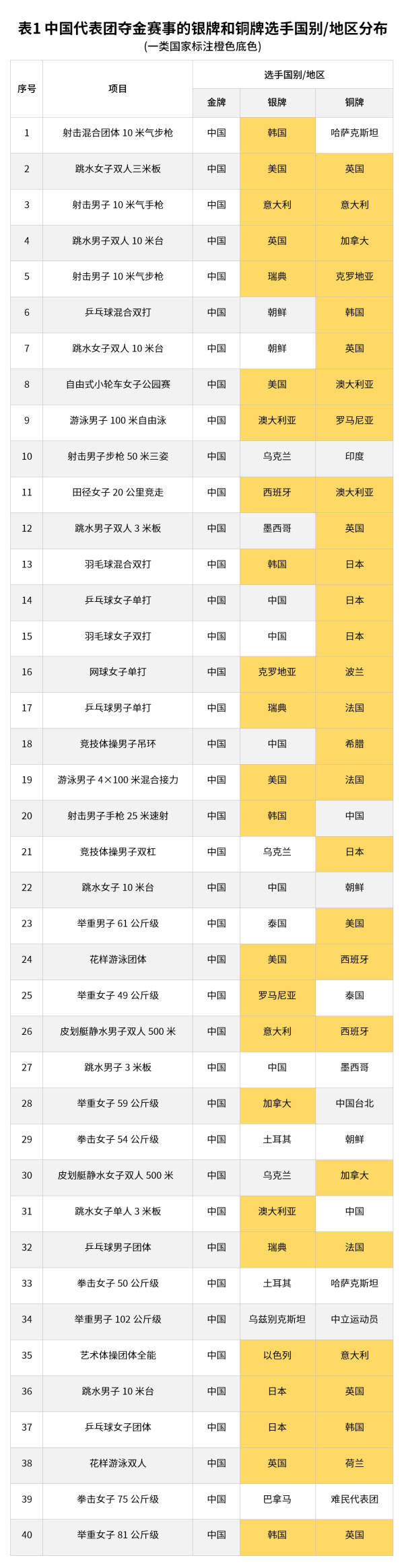 不用自我PUA了中国就是世界体育强国-张诚信(图3)