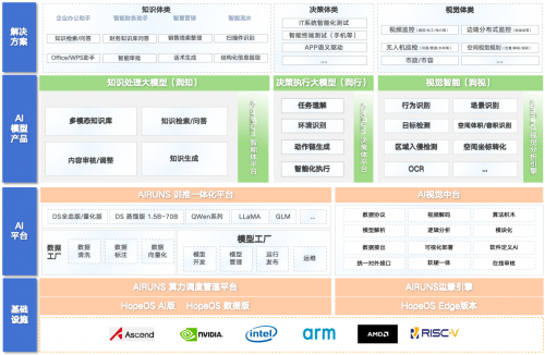 对话润和软件马超：全栈国产化+软硬一体加速企业AI场景落地(图2)
