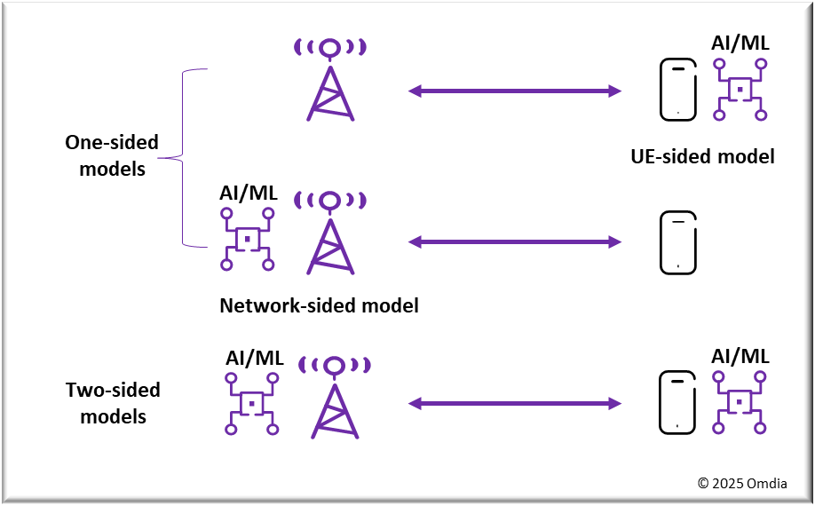 Omdia复盘3GPP 6G研讨会:AI在6G空口中的作用及实现路径