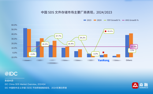 IDC发布2024Q4中国SDS报告焱融存储保持484%的高增长(图1)