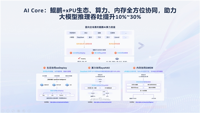 openEuler助力鲲鹏+xPU全方位协同加速使能AI业务生态(图1)