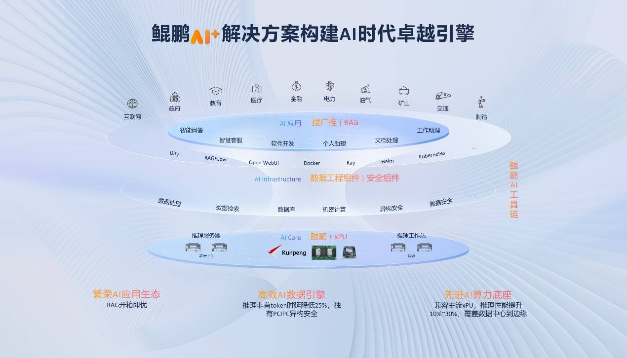 一年一度开发者盛会鲲鹏昇腾开发者大会2025成功举办(图2)