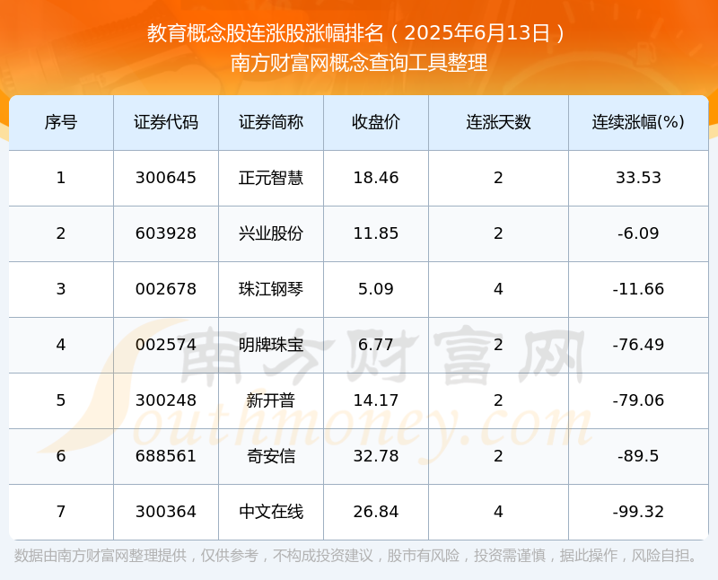 2025年6月13日教育概念股连涨股一览表(图1)