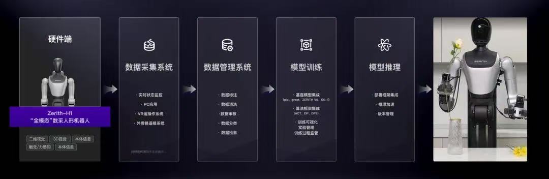 推动“数据采集”到“场景落地”合肥一机器人公司发布“全模态”具身数据解决方案(图1)