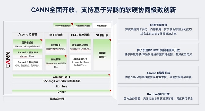 从开放生态到技术破局昇腾CANN筑实AI时代的创新基座(图3)