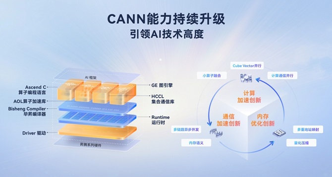 从开放生态到技术破局昇腾CANN筑实AI时代的创新基座(图5)