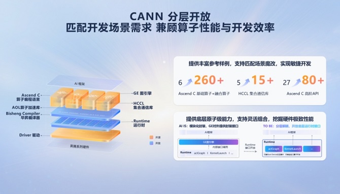从开放生态到技术破局昇腾CANN筑实AI时代的创新基座(图4)