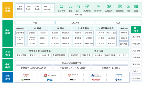 青云入选信通院多样性算力典型案例(图2)