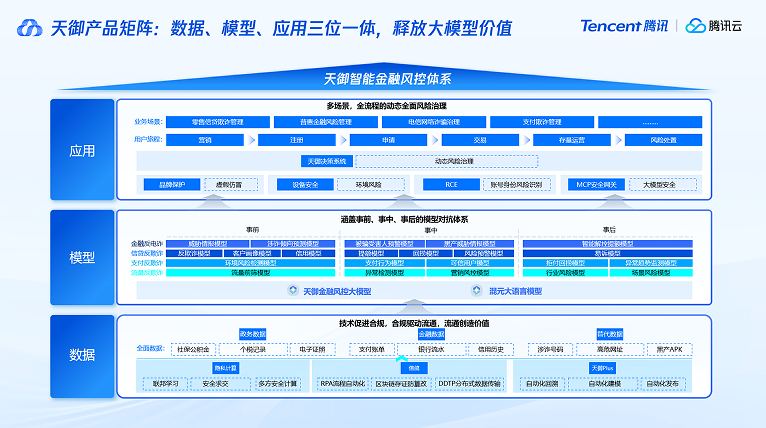 AI智能加速腾讯云天御构建全流程、多场景金融风控安全防线(图3)