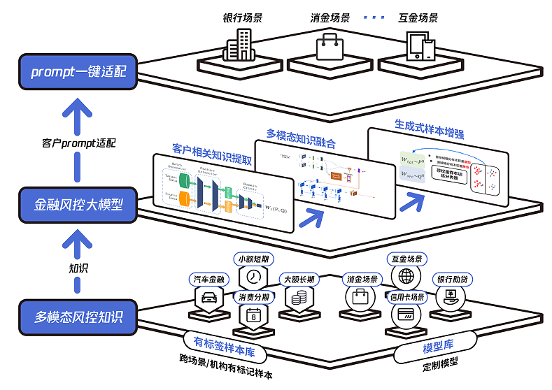 AI智能加速腾讯云天御构建全流程、多场景金融风控安全防线(图4)