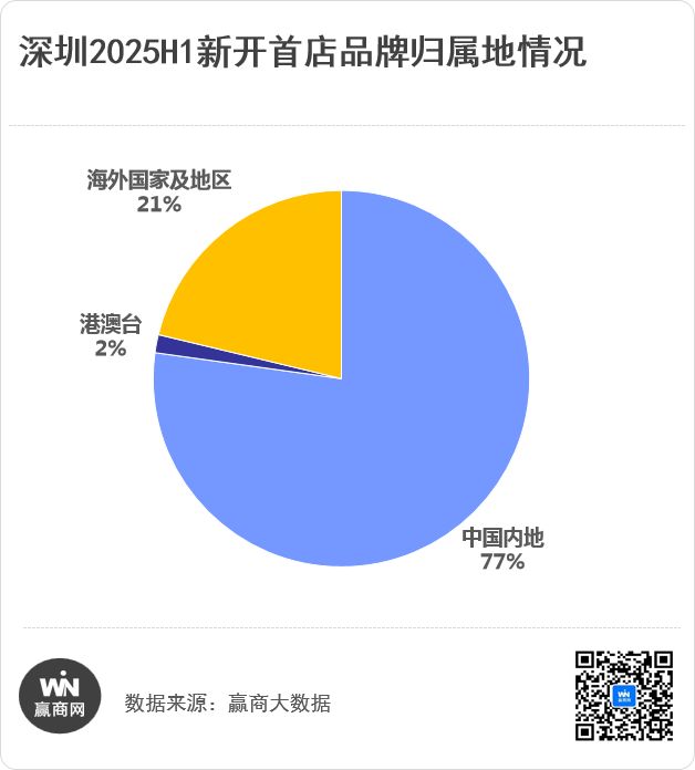 193家新首店引爆深圳！浓度TOP1的商圈居然是它(图1)