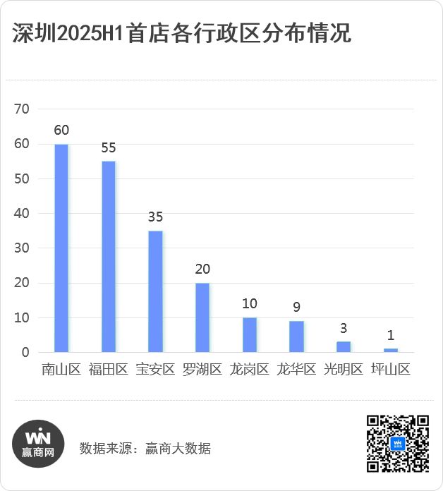 193家新首店引爆深圳！浓度TOP1的商圈居然是它(图3)