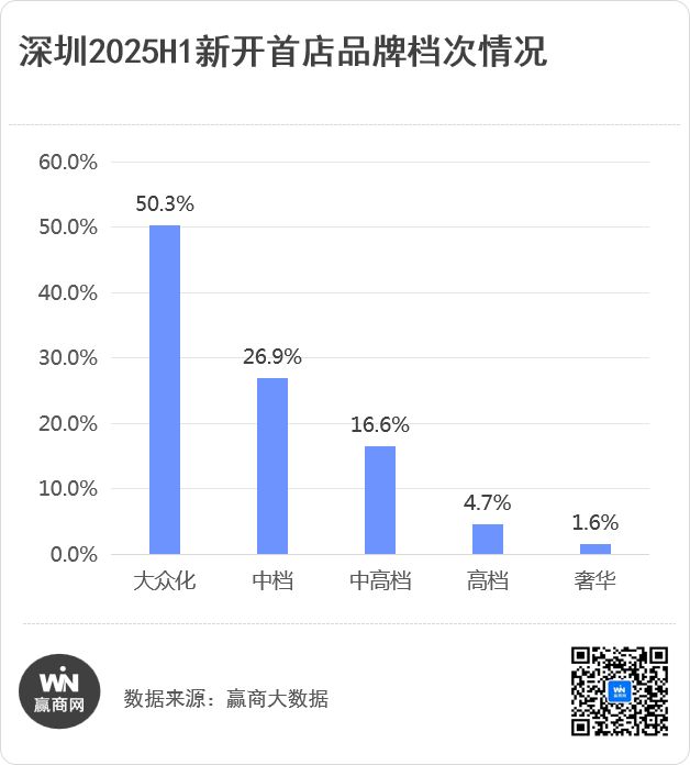 193家新首店引爆深圳！浓度TOP1的商圈居然是它(图2)