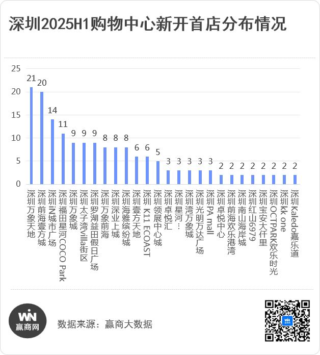 193家新首店引爆深圳！浓度TOP1的商圈居然是它(图5)