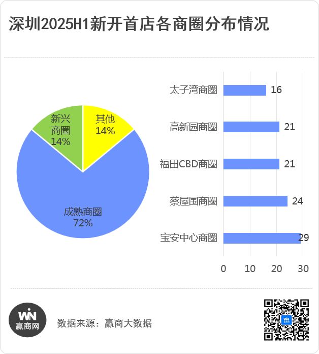 193家新首店引爆深圳！浓度TOP1的商圈居然是它(图4)