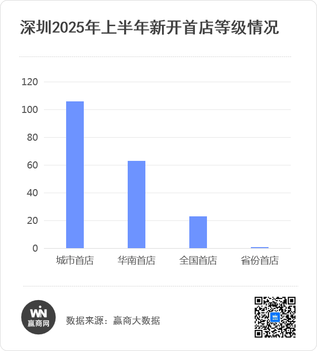 首店报告193家新首店引爆深圳浓度TOP1的商圈居然是它！(图1)