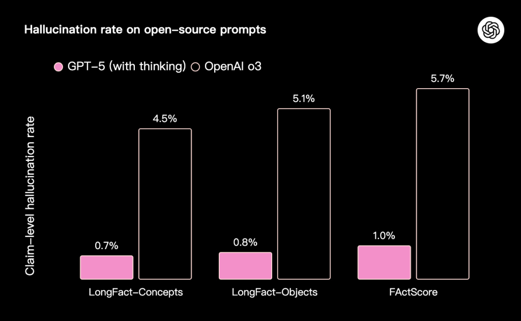 OpenAI正式推出GPT-5 奥特曼：已从大学生变博士级专家(图3)