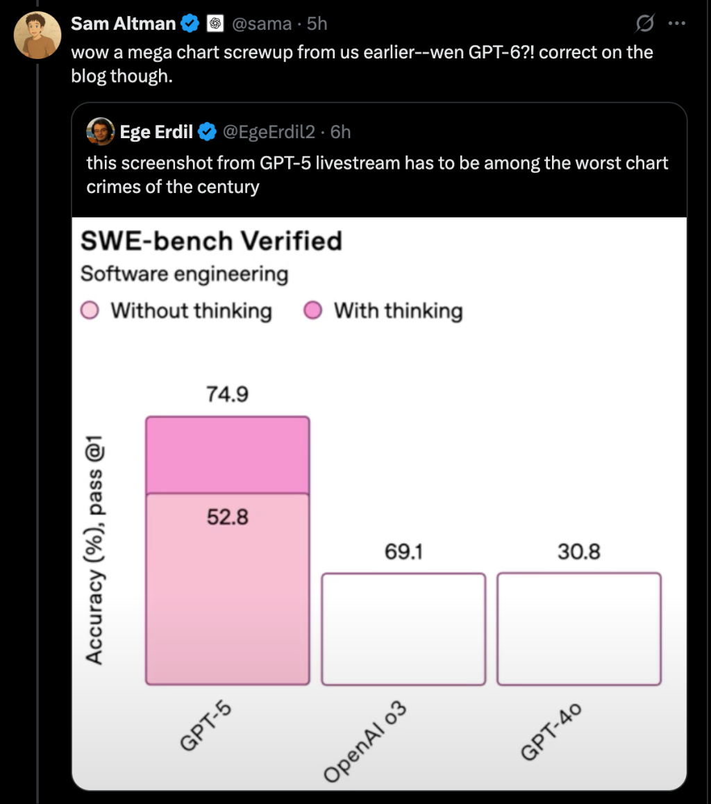 OpenAI正式推出GPT-5 奥特曼：已从大学生变博士级专家(图4)