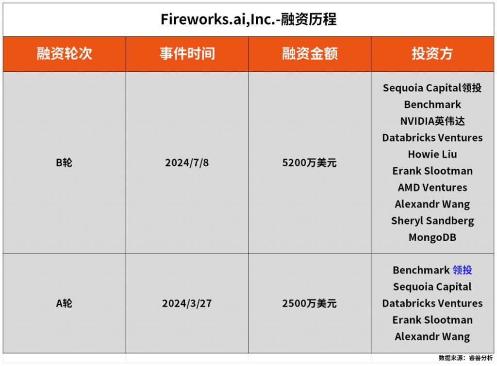 288 亿独角兽即将诞生！复旦才女创业被黄仁勋和“苏妈”同时看中(图3)