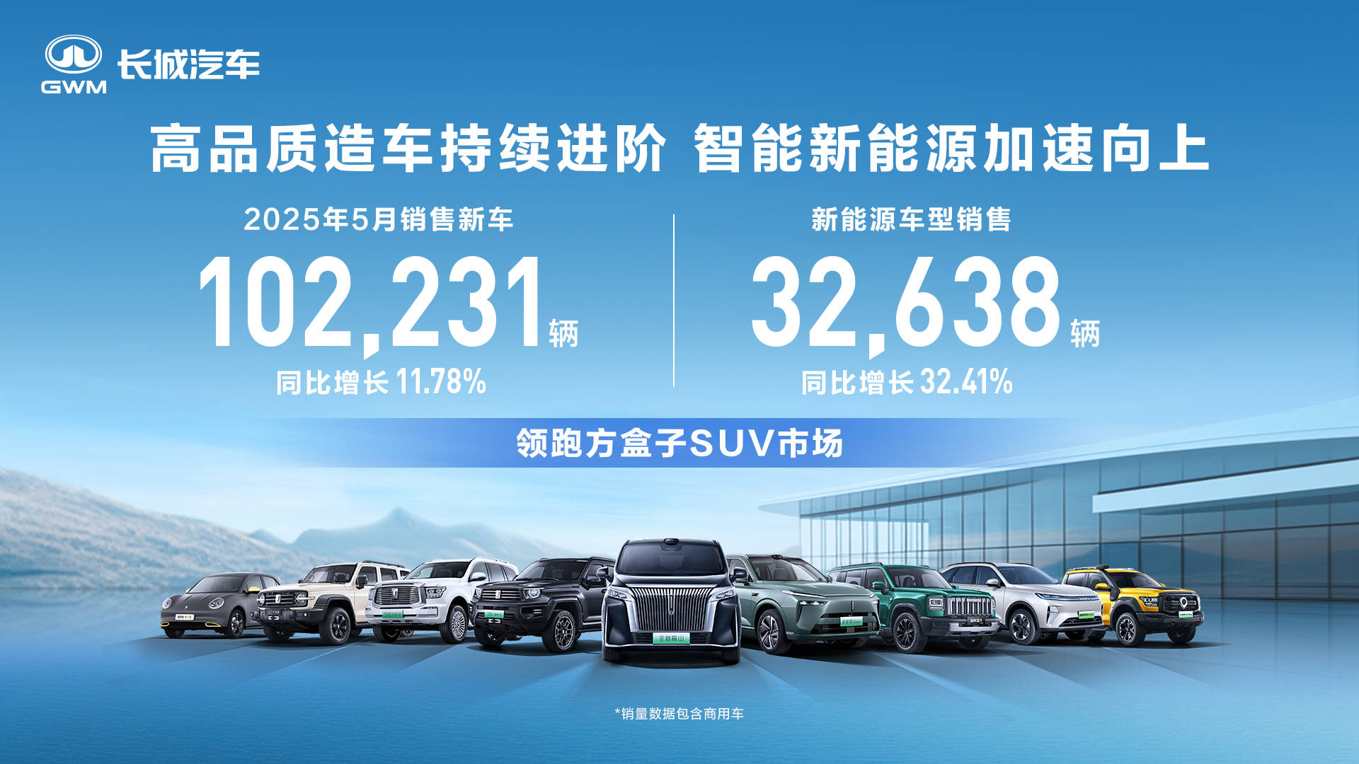 稳居方盒子SUV销量第一 长城汽车5月方盒子车型销售437万辆 同比增长2827%(图1)
