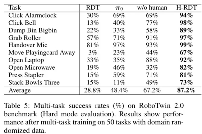 斩获CVPR 2025 RoboTwin真机组冠军地平线引领具身智能新突破(图5)