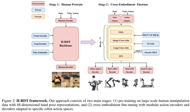 斩获CVPR 2025 RoboTwin真机组冠军地平线引领具身智能新突破(图4)