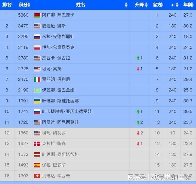 430分+359万奖金！郑钦文死磕苦主：冲击首个法网8强 下轮时间确(图3)