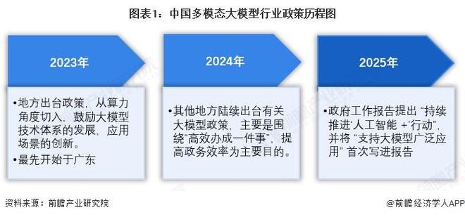 重磅！2025年中国及部分省市多模态大模型行业政策汇总及解读（全）政策鼓励多模态大模型应用场景创新(图1)