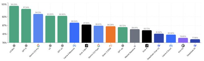 AI版华尔街之狼！o3-mini靠「神之押注」狂赚9倍DeepSeek R1最特立独行(图15)