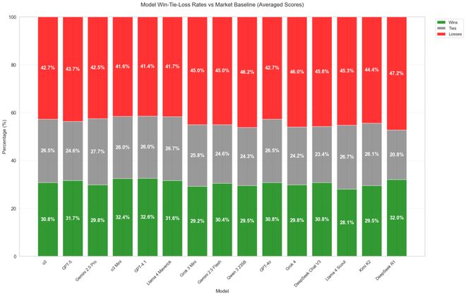 AI版华尔街之狼！o3-mini靠「神之押注」狂赚9倍DeepSeek R1最特立独行(图16)