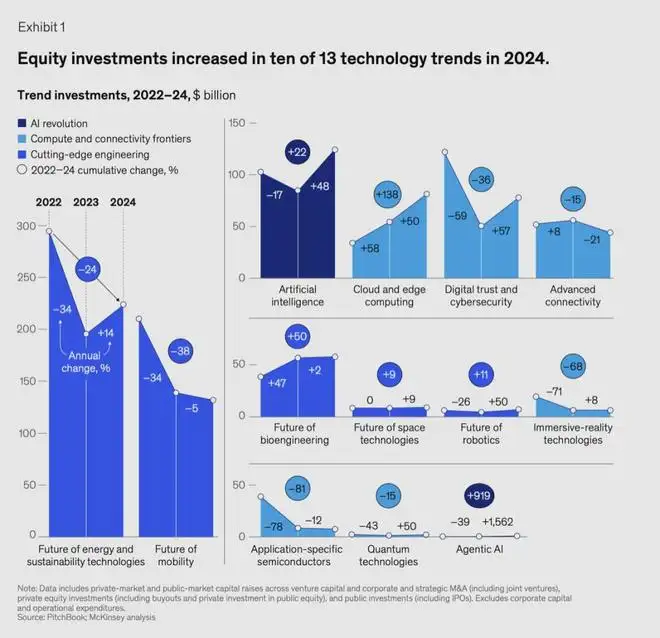2025技术趋势展望：重塑全球商业的未来(图2)