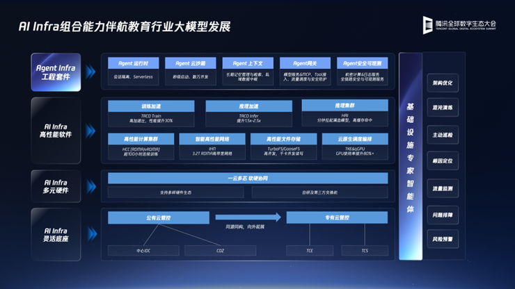 2025腾讯全球数字生态大会：腾讯教育智能体平台正式发布AI+人才培养体系升级(图3)