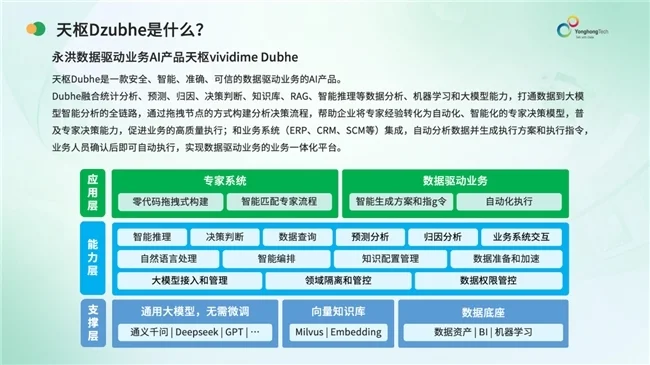 永洪科技Megrez天权Dubhe天枢——从BI国产化替换到AI智能数据分析的领军之路(图4)