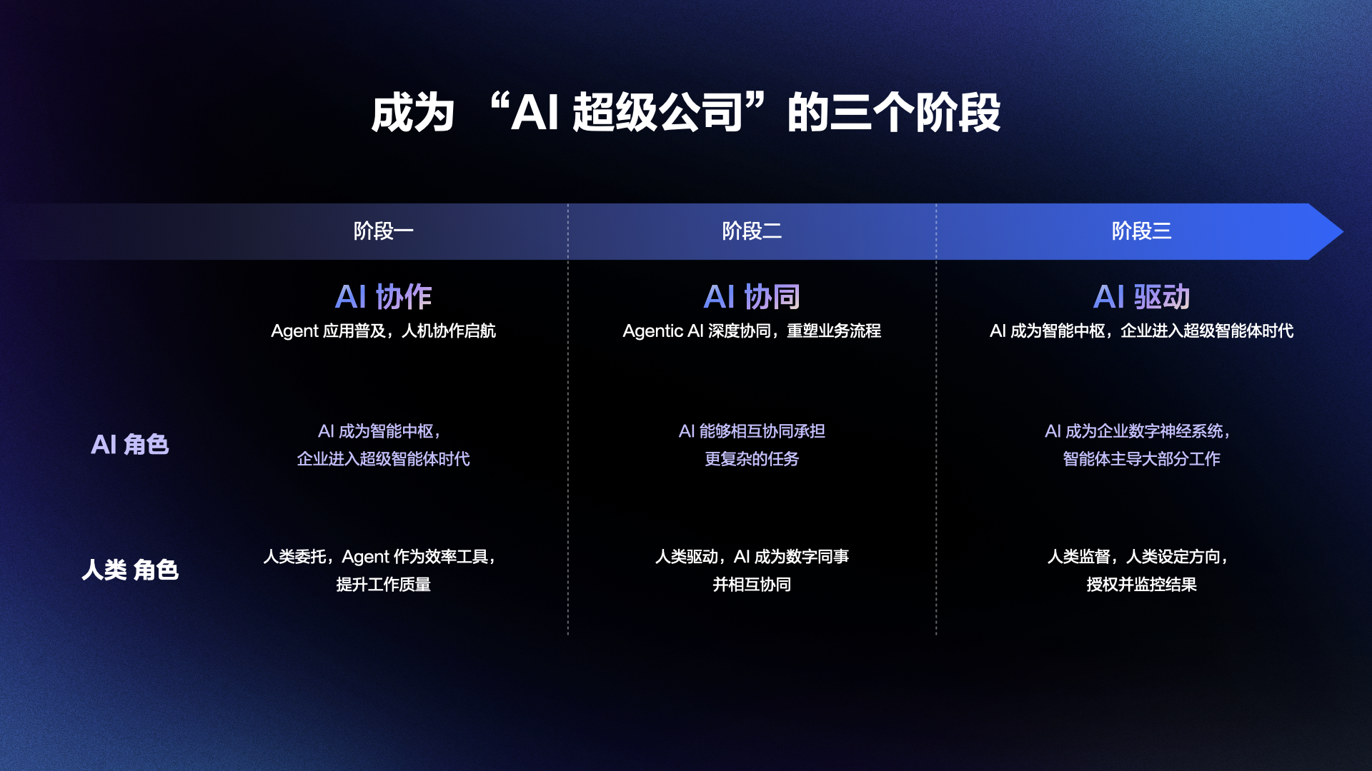 阿里云瓴羊发布企业级AI智能体服务平台AgentOne成就AI时代的“超级公司”(图5)
