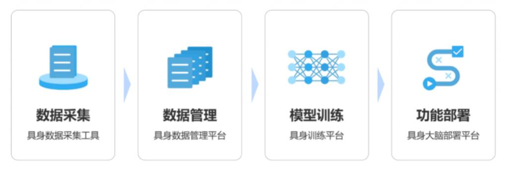 穹彻智能获阿里投资加速具身智能全链路技术突破(图2)