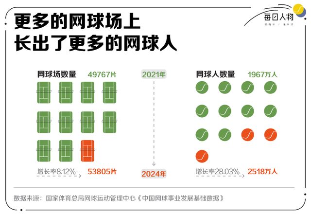 满世界“找墙”迁徙去小城市中产打网球还能怎么省钱？(图7)