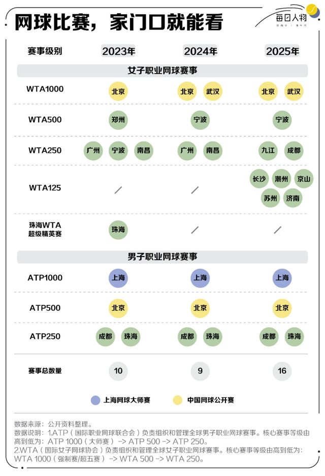 满世界“找墙”迁徙去小城市中产打网球还能怎么省钱？(图5)