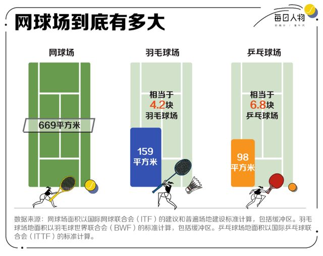 满世界“找墙”迁徙去小城市中产打网球还能怎么省钱？(图2)