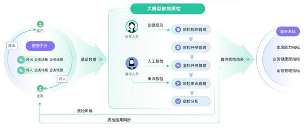 积极推进科技驱动战略加速智慧运营体系构建——长江证券大模型智能质检业务探索及运营实践(图4)