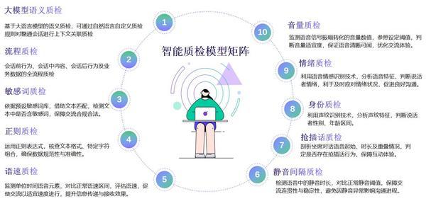 积极推进科技驱动战略加速智慧运营体系构建——长江证券大模型智能质检业务探索及运营实践