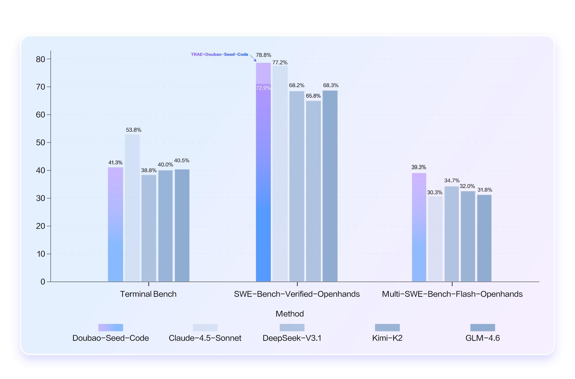 豆包编程模型正式发布！更强编码能力使用成本降低62%(图2)