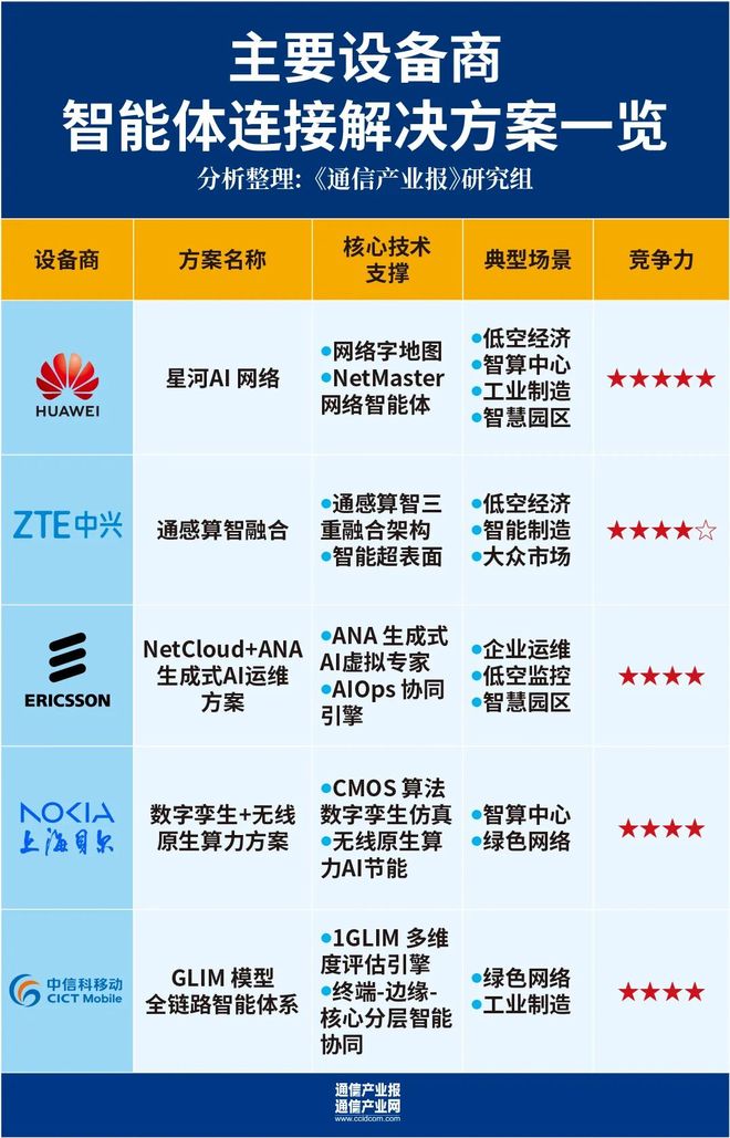 智能体连接：通信网的机会与挑战(图2)