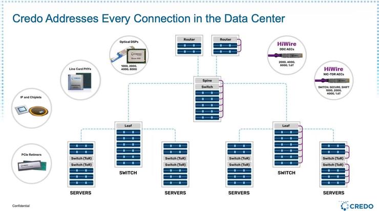 3nm的16T DSP发布Credo如何破解AI集群“运力”瓶颈？(图3)