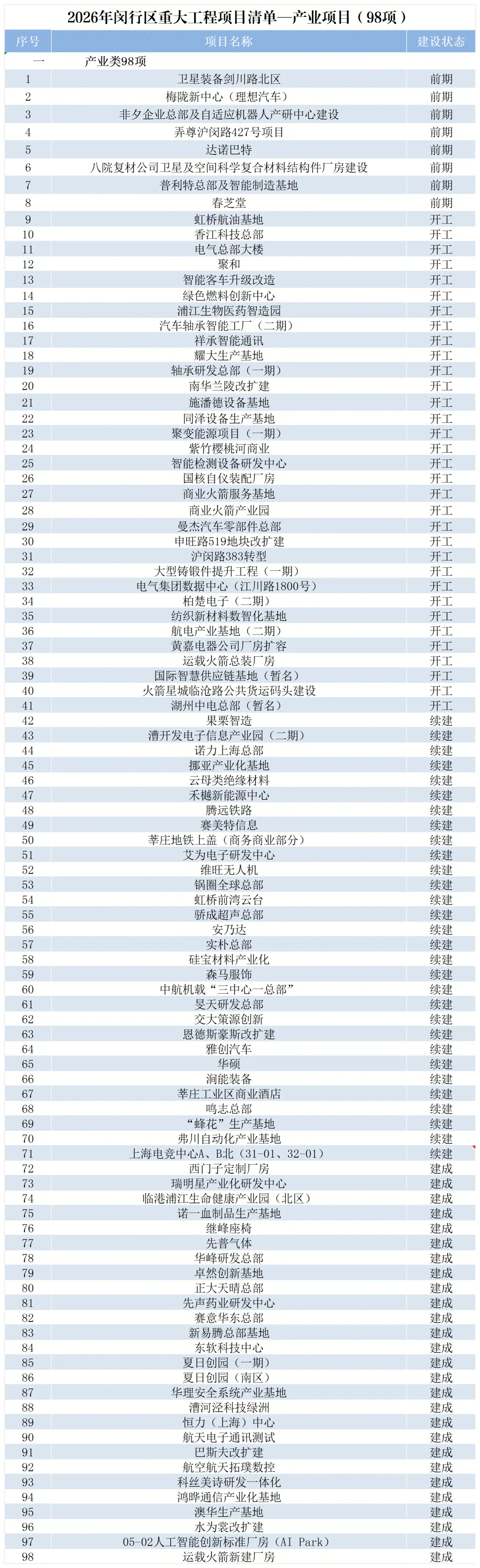 2026年闵行区重大工程项目清单公布(图1)