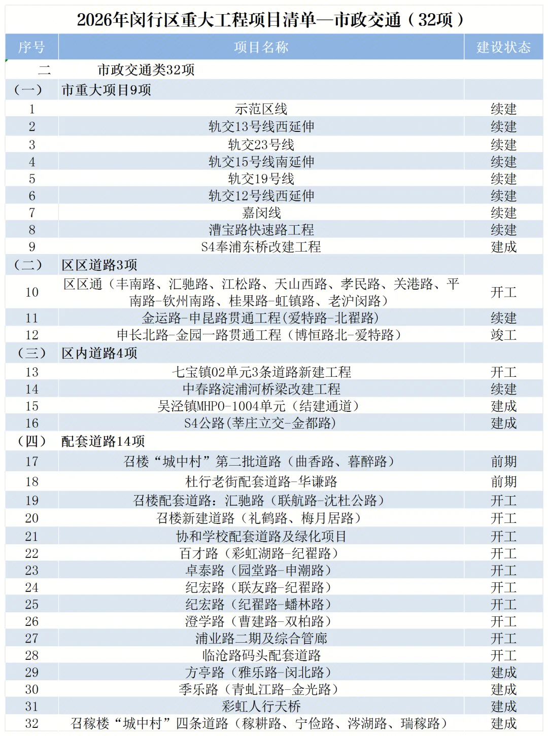 2026年闵行区重大工程项目清单公布(图2)