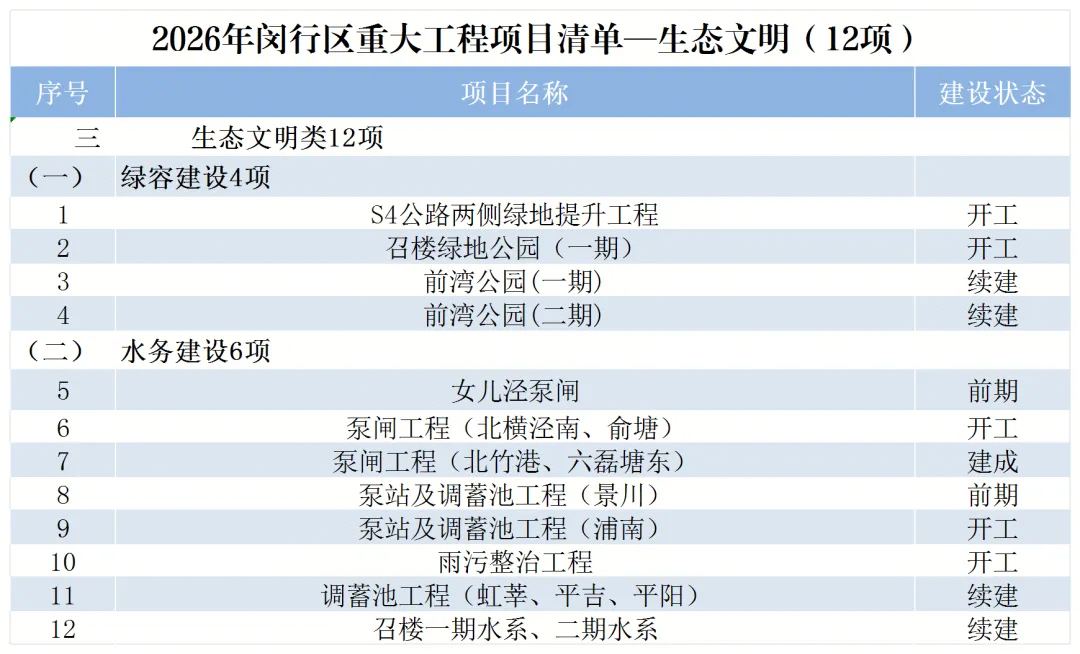 2026年闵行区重大工程项目清单公布(图3)