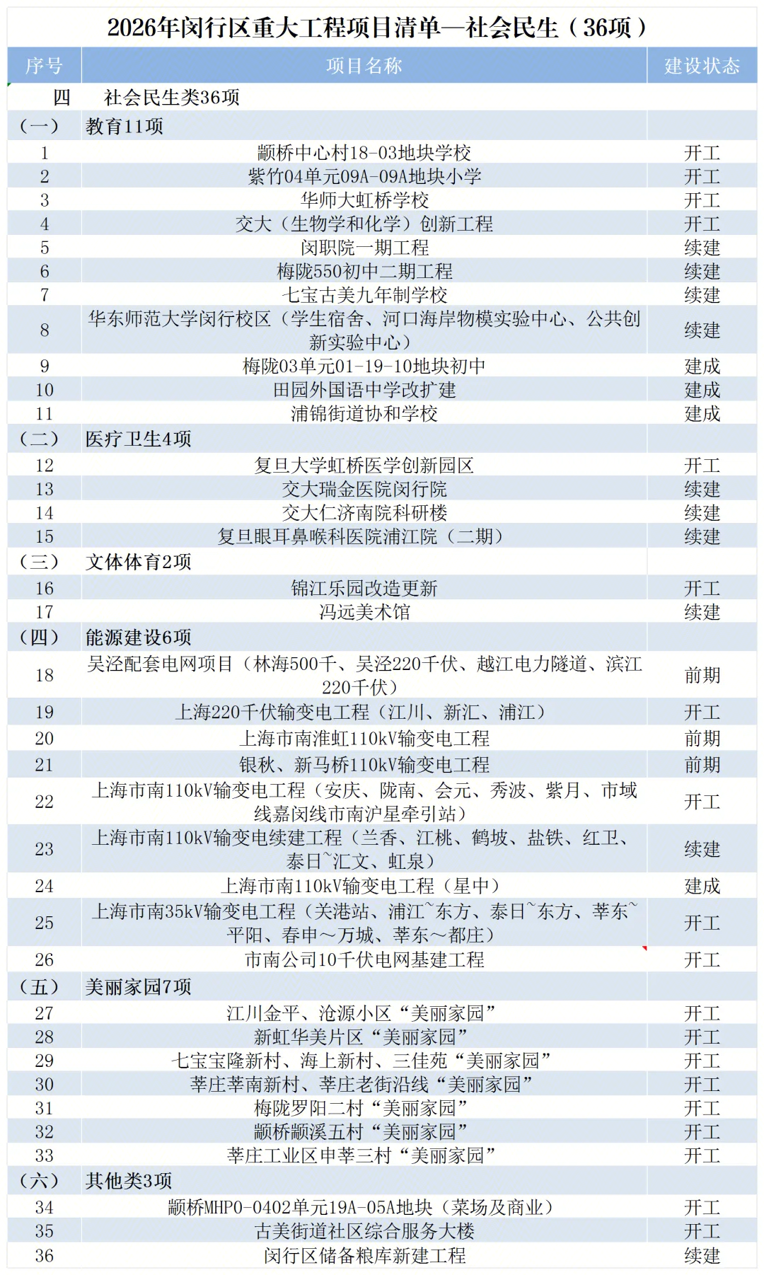 2026年闵行区重大工程项目清单公布(图4)