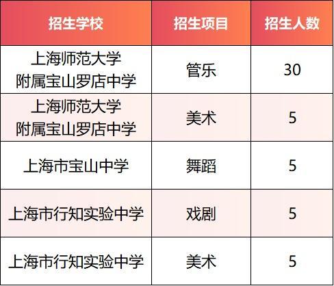 @宝山学子快来！优秀体育生、艺术骨干生招生进行时(图2)
