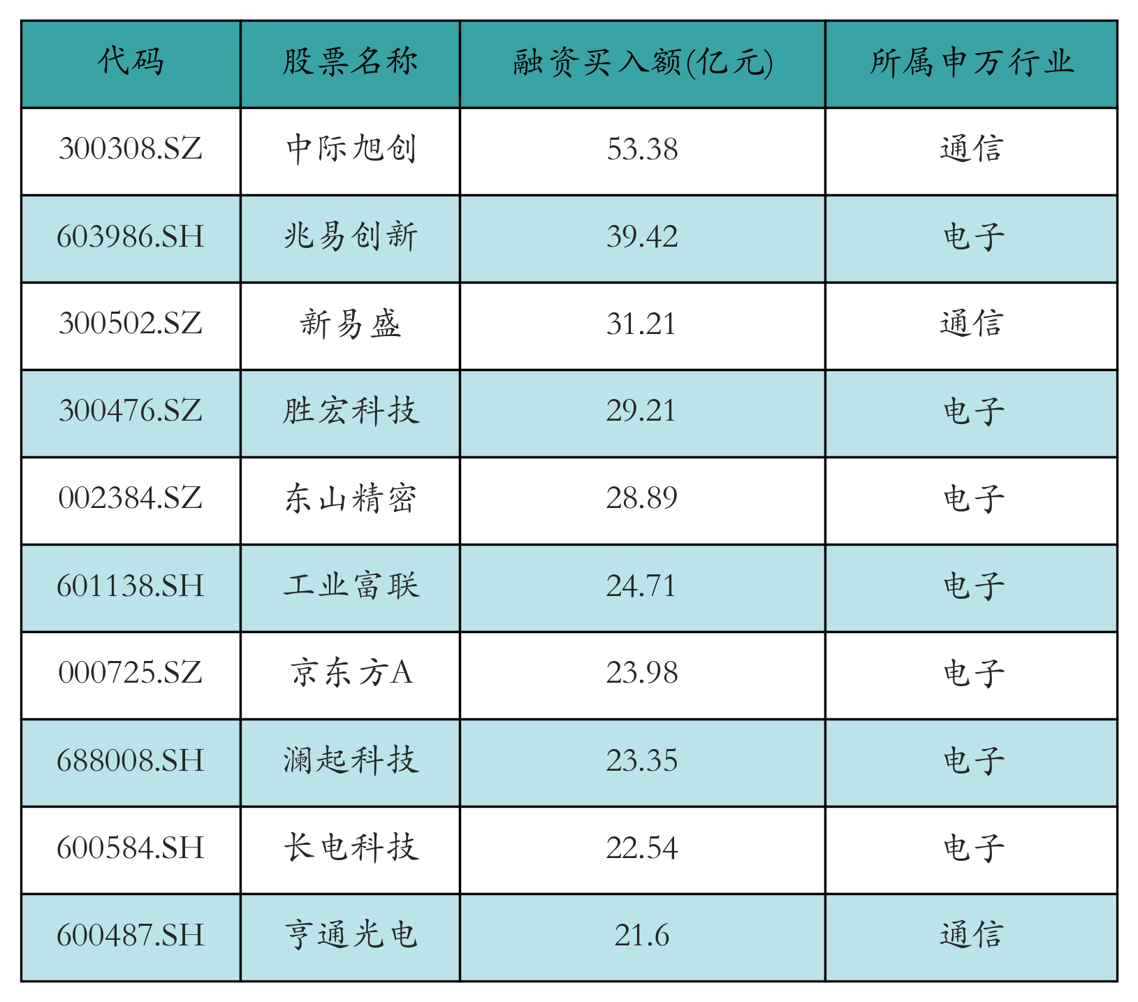 中际旭创昨日获融资资金买入超53亿元丨资金流向日报(图1)