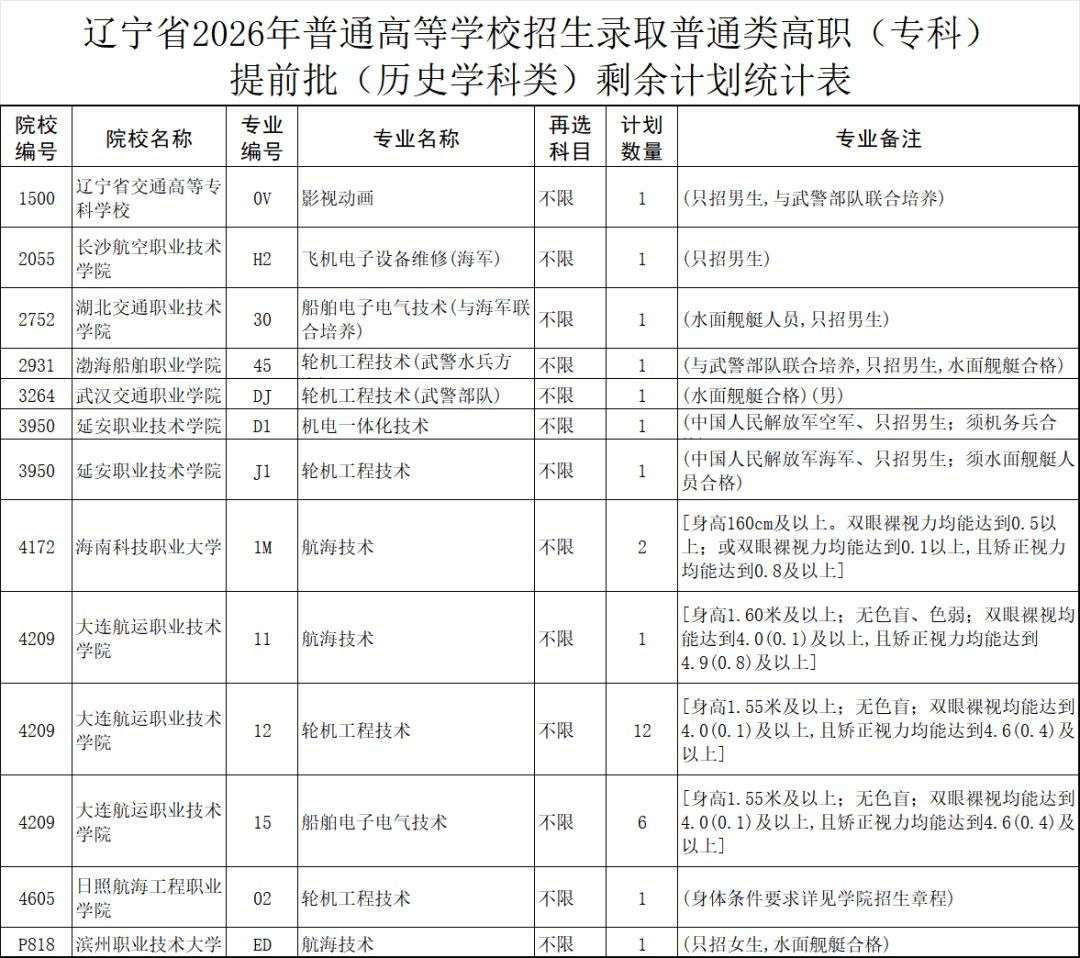 辽宁省2026年高招录取普通类高职（专科）提前批剩余计划统计表公布(图1)